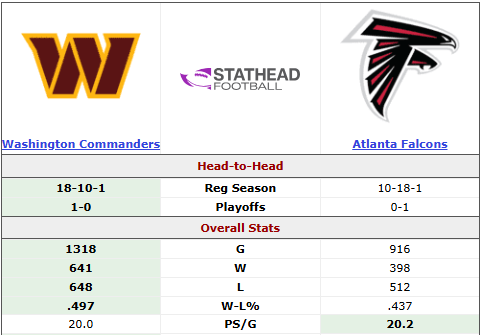 Atlanta Falcons vs. Washington Commanders Match Player Stats