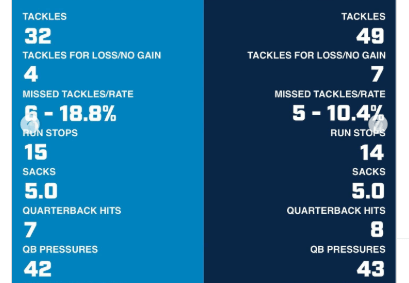 New England Patriots vs. Chargers Match Player Stats